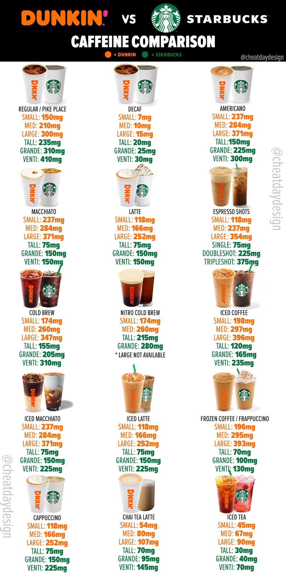 Does Dunkin Have Stronger Coffee Than Starbucks?
