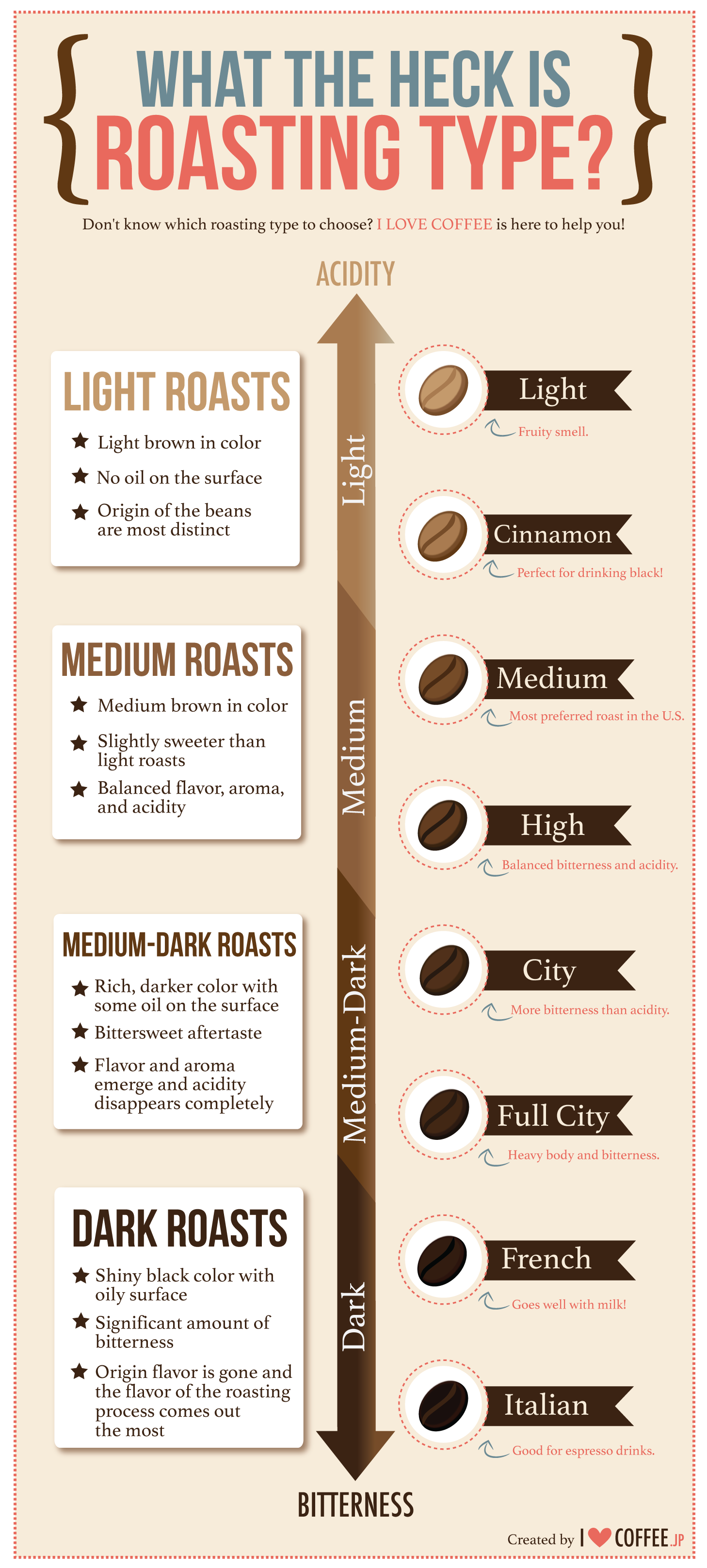 Does Roasting Levels Affect Caffeine Levels In Coffee?
