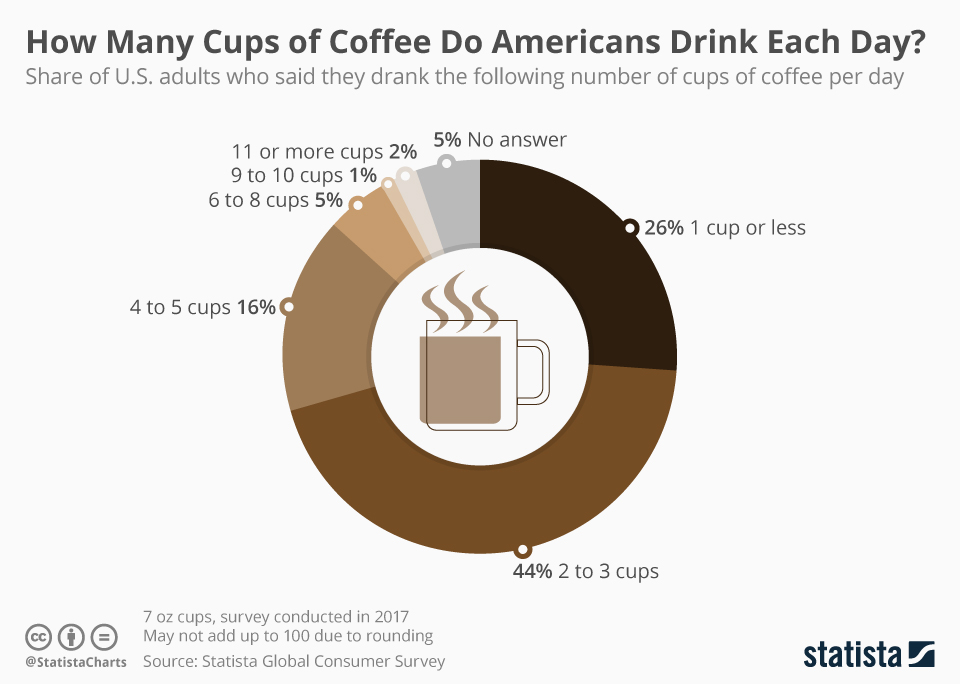 How Many Cups Of Coffee Does The Average Person Drink A Day?