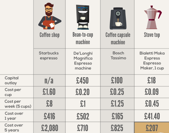 How Much Does Coffee Cost Per Year?