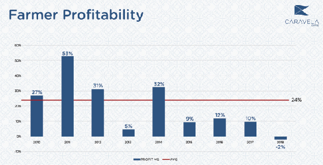 How Much Profit Do Coffee Farmers Make?