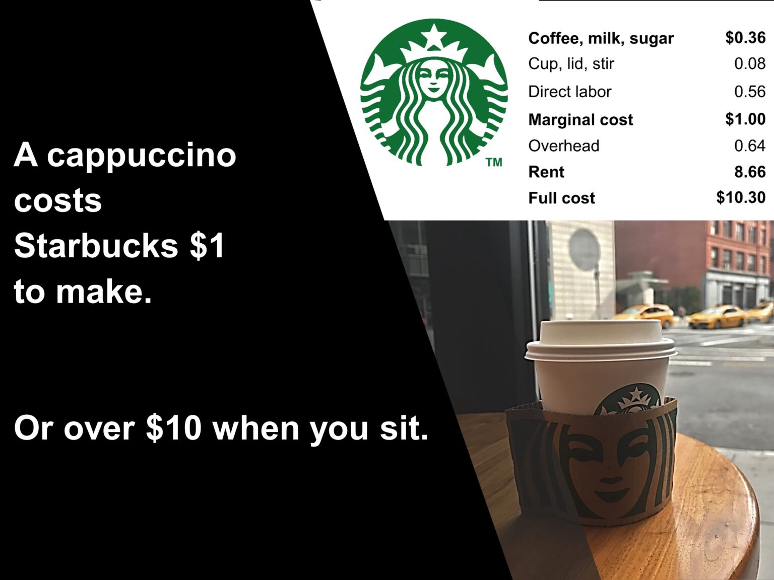How Much Profit Does Starbucks Make Per Cup Of Coffee?
