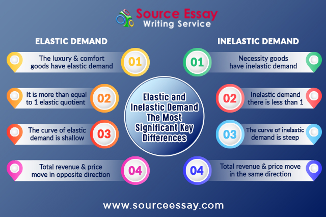 Is Coffee Elastic Or Inelastic?