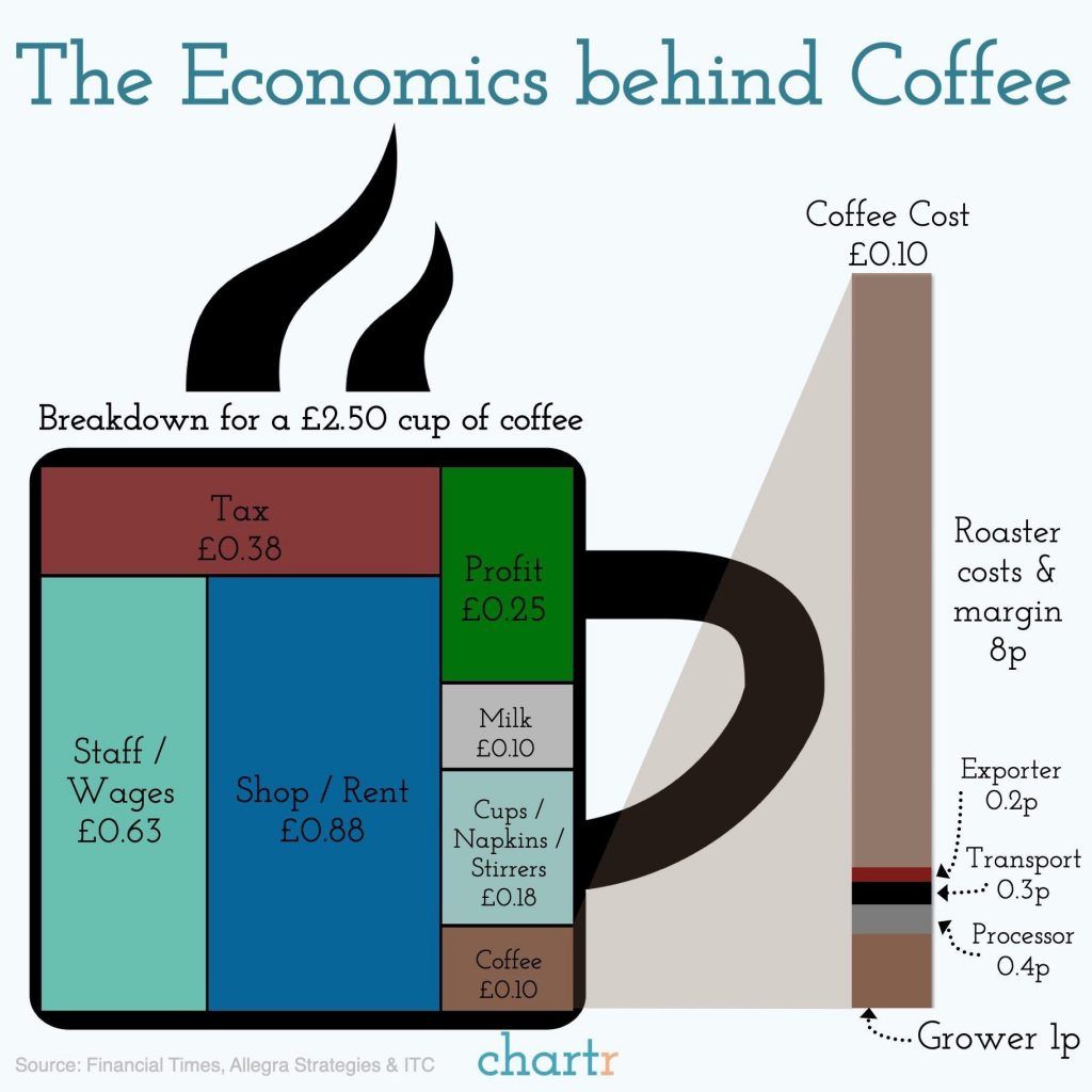 What Is The Profit In One Cup Of Coffee?