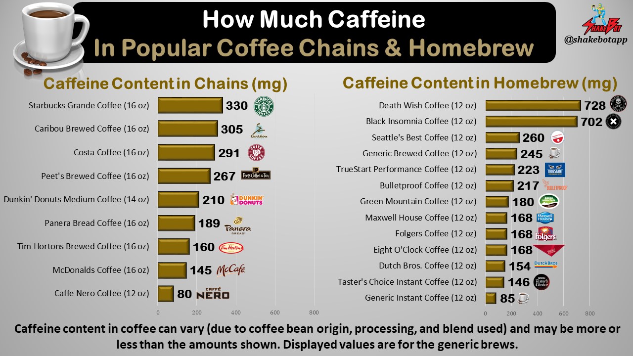 Which Coffee Chain Has Most Caffeine?